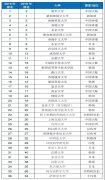 珞珈荣耀 | 武汉大学进入泰晤士亚洲大学前40强