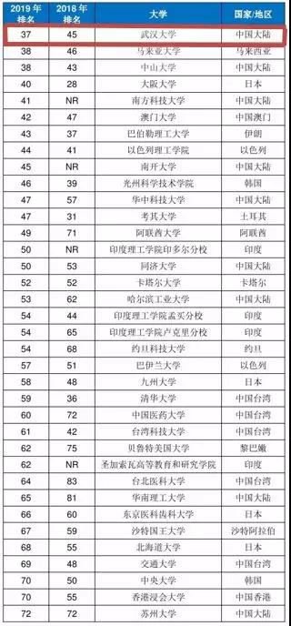 珞珈荣耀 | 武汉大学进入泰晤士亚洲大学前40强(图1)