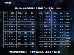 全国首个本科院校教师教学发展指数武汉大学位居第四