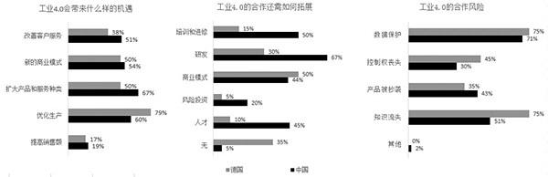 德国工业4.0发展与挑战